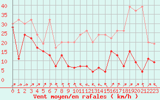 Courbe de la force du vent pour Pilatus