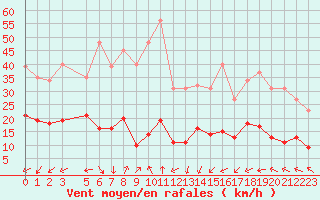 Courbe de la force du vent pour Pomrols (34)