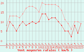 Courbe de la force du vent pour Agen (47)