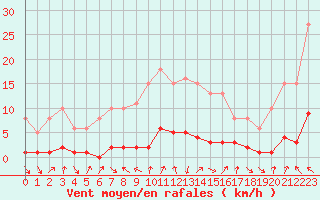 Courbe de la force du vent pour Voiron (38)