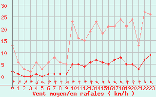 Courbe de la force du vent pour Gjilan (Kosovo)