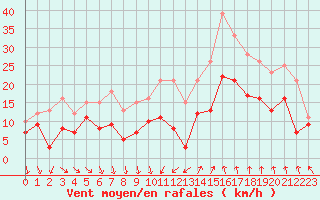 Courbe de la force du vent pour Nmes - Garons (30)