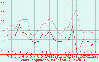 Courbe de la force du vent pour Ummendorf