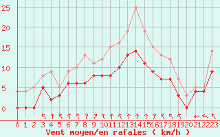 Courbe de la force du vent pour Dijon / Longvic (21)