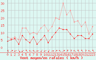 Courbe de la force du vent pour Rodez (12)