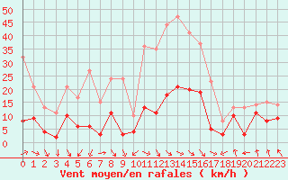 Courbe de la force du vent pour Saint-Etienne (42)