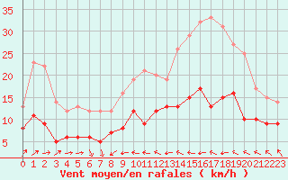 Courbe de la force du vent pour Laval (53)