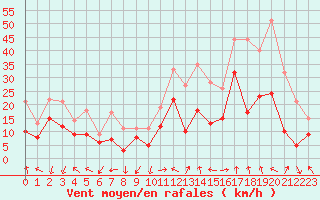 Courbe de la force du vent pour Marignane (13)