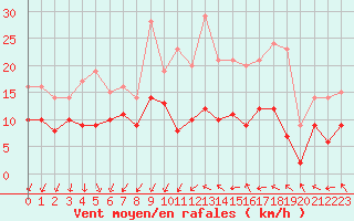 Courbe de la force du vent pour Montpellier (34)