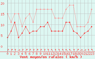 Courbe de la force du vent pour Davos (Sw)