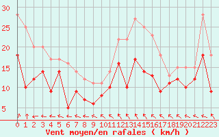 Courbe de la force du vent pour Reims-Prunay (51)