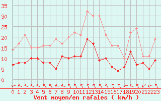 Courbe de la force du vent pour Limoges (87)