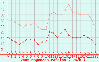 Courbe de la force du vent pour Toulouse-Francazal (31)