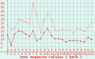 Courbe de la force du vent pour Marignana (2A)