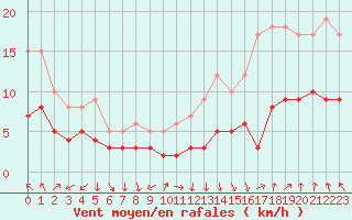 Courbe de la force du vent pour Jabbeke (Be)