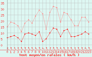 Courbe de la force du vent pour Les Pennes-Mirabeau (13)