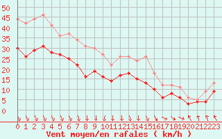 Courbe de la force du vent pour La Rochelle - Aerodrome (17)