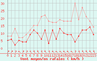 Courbe de la force du vent pour Lyon - Saint-Exupry (69)