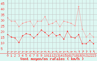 Courbe de la force du vent pour Laval (53)