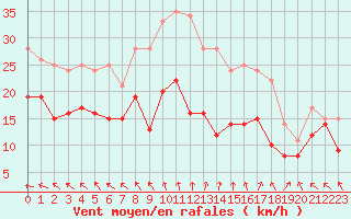 Courbe de la force du vent pour Doncourt-ls-Conflans (54)