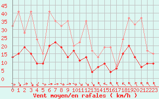 Courbe de la force du vent pour Bouveret