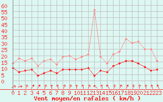 Courbe de la force du vent pour Colmar (68)