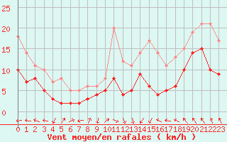 Courbe de la force du vent pour Lyon - Saint-Exupry (69)
