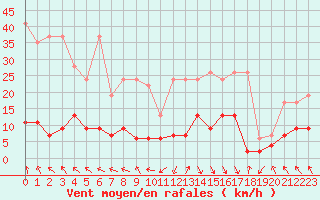 Courbe de la force du vent pour Vaduz