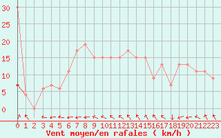 Courbe de la force du vent pour Anholt