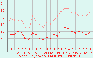 Courbe de la force du vent pour Bourg-en-Bresse (01)