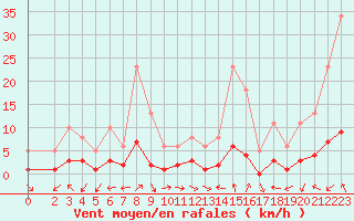 Courbe de la force du vent pour Eygliers (05)