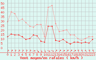 Courbe de la force du vent pour Biarritz (64)