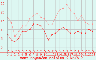 Courbe de la force du vent pour Pontorson (50)