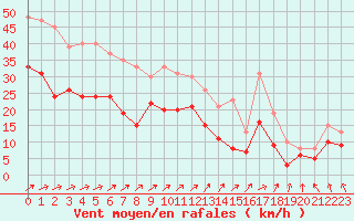 Courbe de la force du vent pour Chteauroux (36)