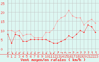 Courbe de la force du vent pour Chlons-en-Champagne (51)