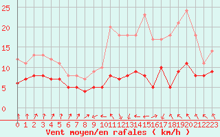 Courbe de la force du vent pour Nancy - Ochey (54)