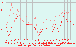 Courbe de la force du vent pour Calvi (2B)