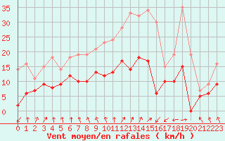 Courbe de la force du vent pour Dieppe (76)