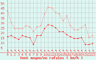 Courbe de la force du vent pour Toulouse-Blagnac (31)