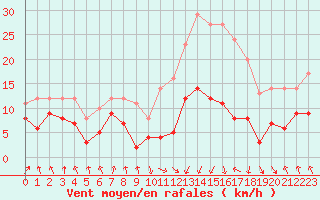 Courbe de la force du vent pour Tarbes (65)