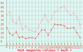 Courbe de la force du vent pour Lyon - Bron (69)