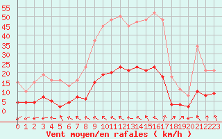 Courbe de la force du vent pour Rochechouart (87)