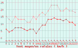 Courbe de la force du vent pour Nonaville (16)