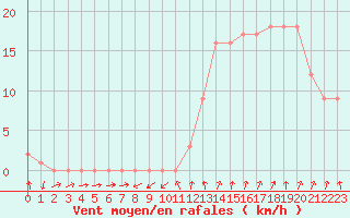 Courbe de la force du vent pour Rochegude (26)