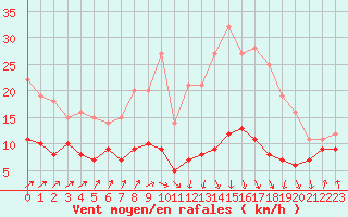 Courbe de la force du vent pour Tarbes (65)