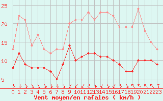 Courbe de la force du vent pour Chteaudun (28)