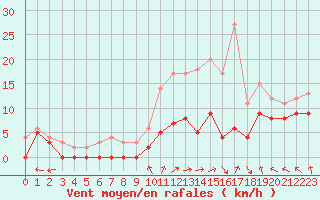 Courbe de la force du vent pour Creil (60)