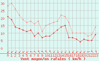 Courbe de la force du vent pour Dunkerque (59)