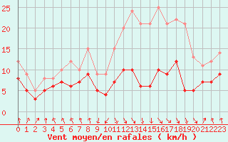 Courbe de la force du vent pour Tarbes (65)