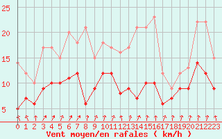 Courbe de la force du vent pour Rennes (35)